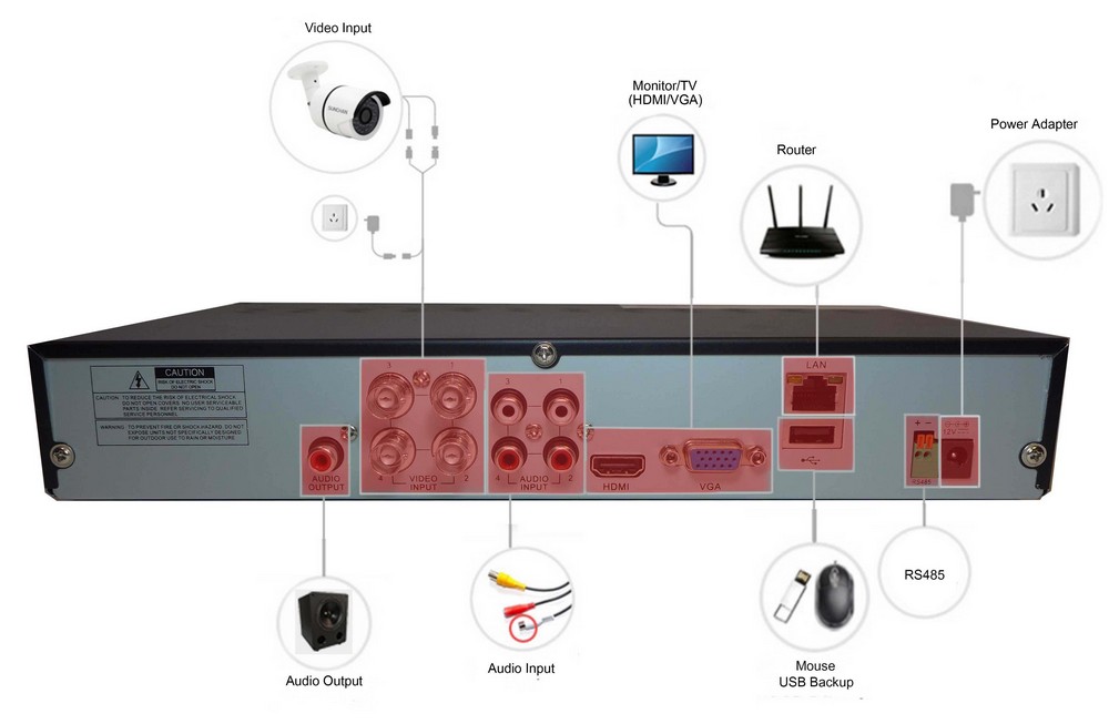 Ledningsdiagrammer DVR