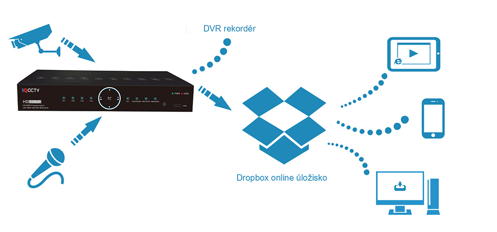 Dropbox-applikation til DVR