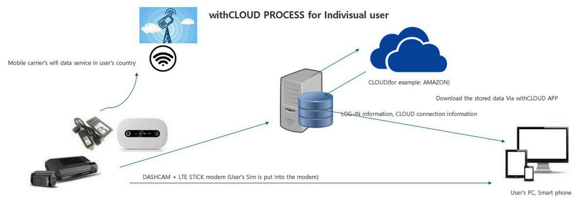 fjernovervågning af cloud-kamera